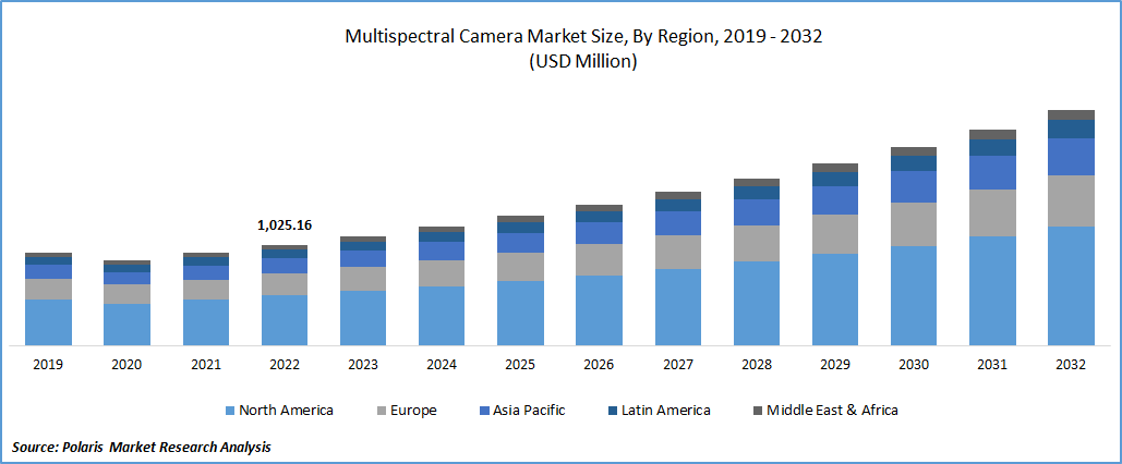 Multispectral Camera Market Size